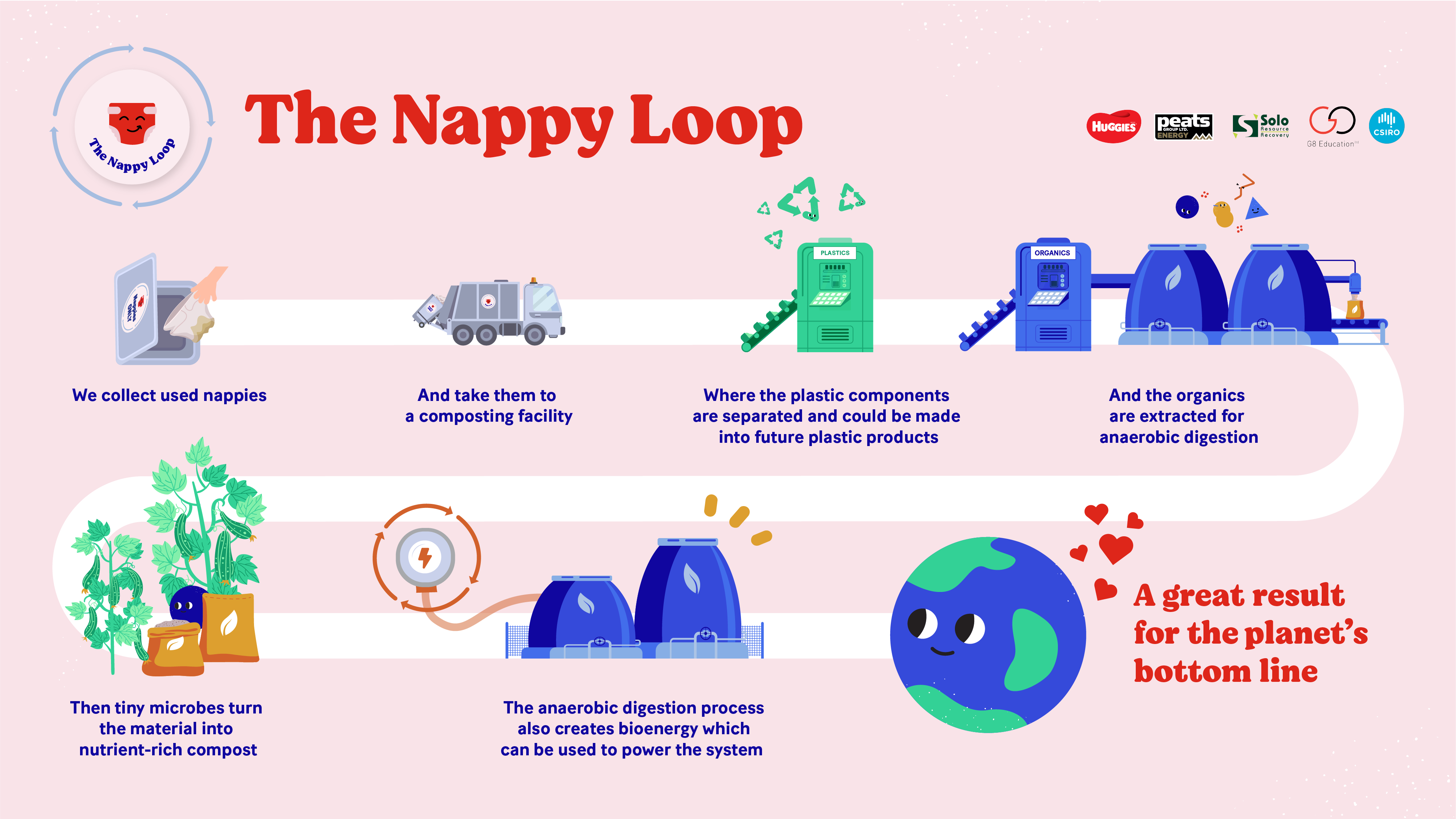 Nappy Recycling